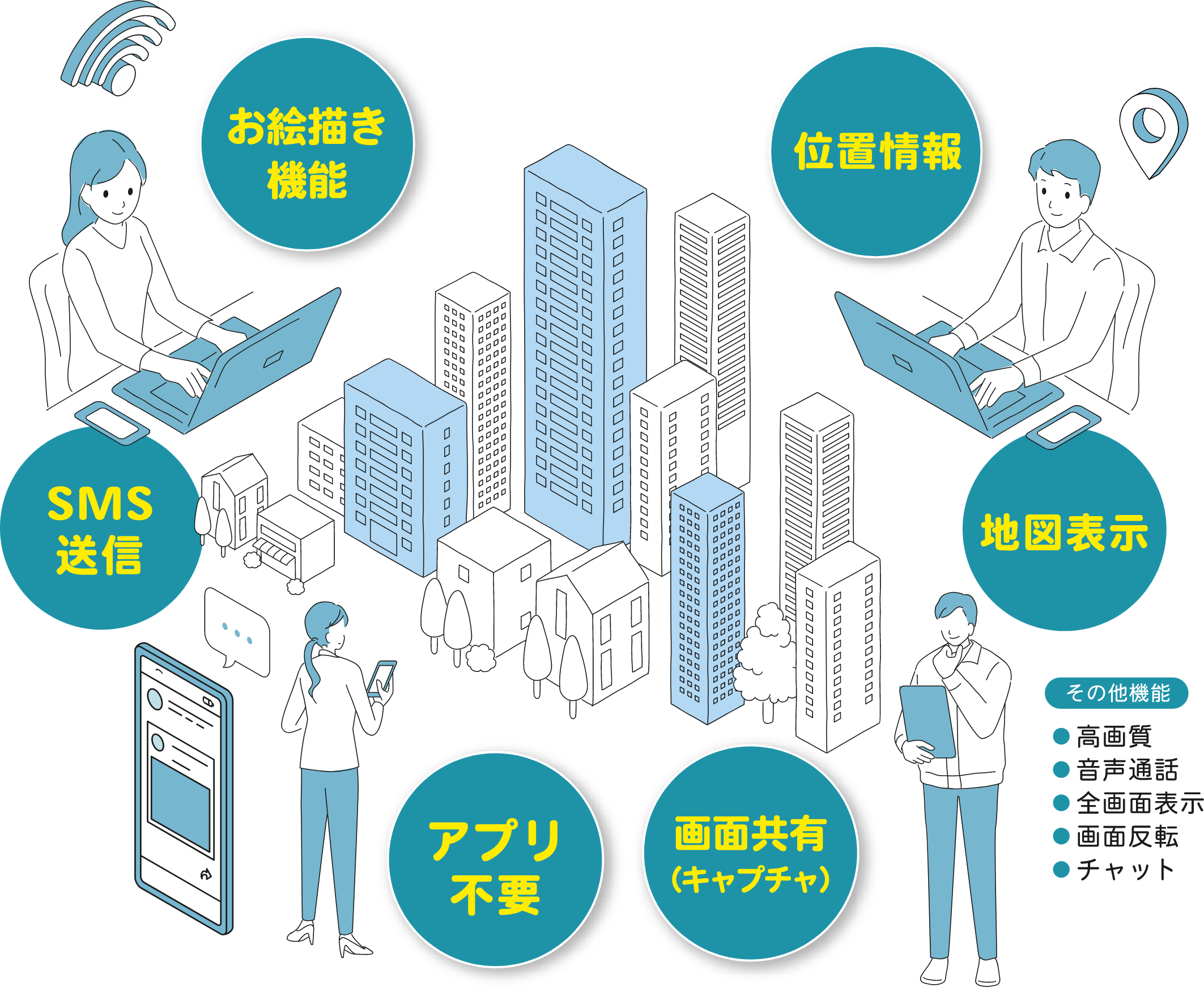 主な機能「お絵描き機能」「位置情報」「SMS送信」「アプリ不要」「画面共有（キャプチャ）」「地図表示」